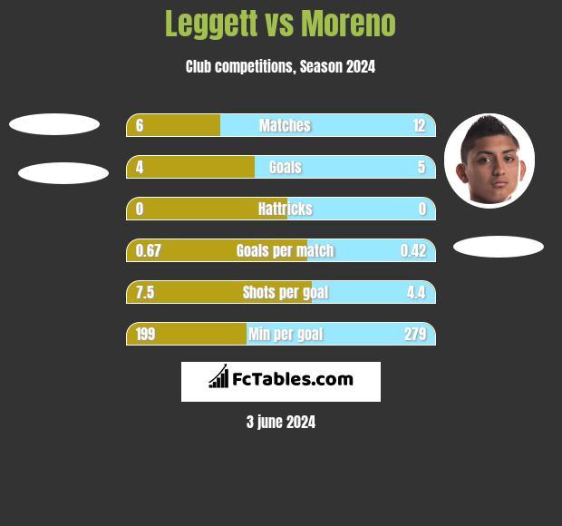Leggett vs Moreno h2h player stats