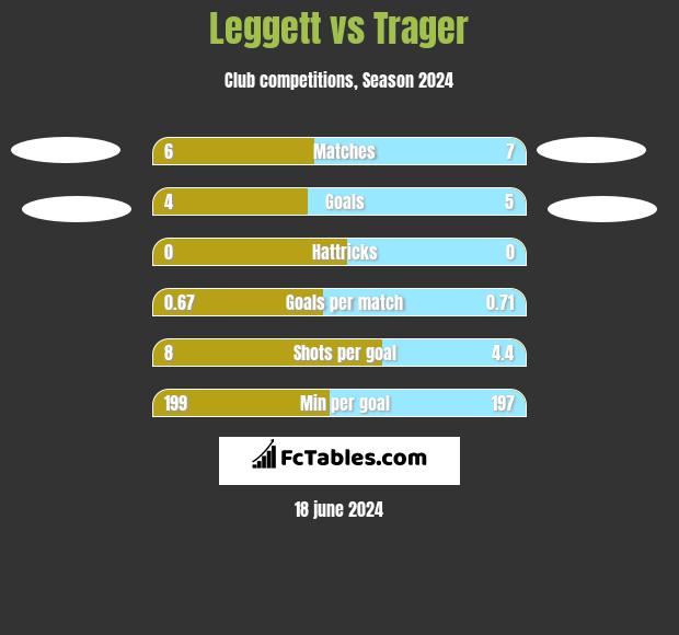 Leggett vs Trager h2h player stats