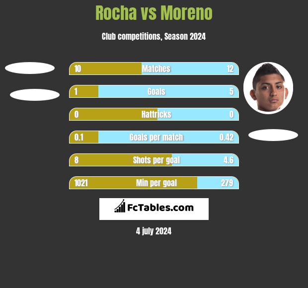Rocha vs Moreno h2h player stats