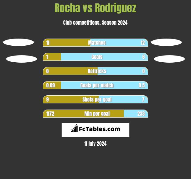Rocha vs Rodriguez h2h player stats