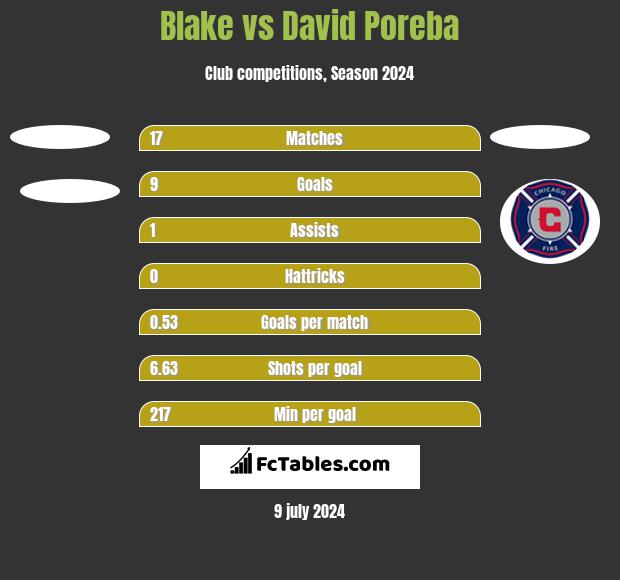 Blake vs David Poreba h2h player stats