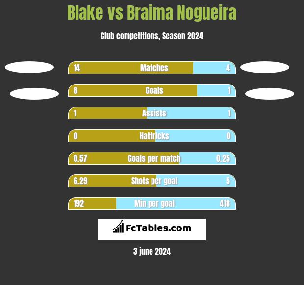 Blake vs Braima Nogueira h2h player stats