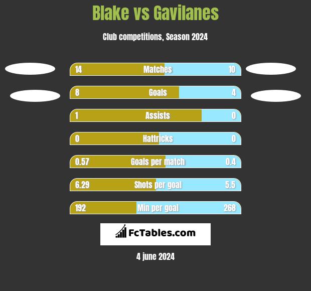 Blake vs Gavilanes h2h player stats