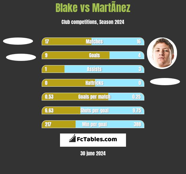 Blake vs MartÃ­nez h2h player stats