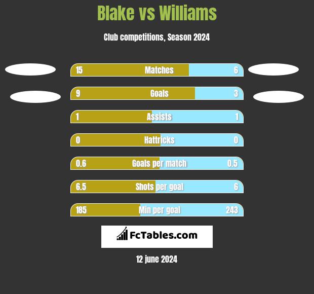 Blake vs Williams h2h player stats