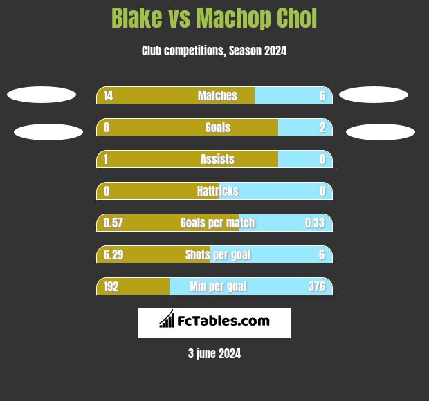 Blake vs Machop Chol h2h player stats