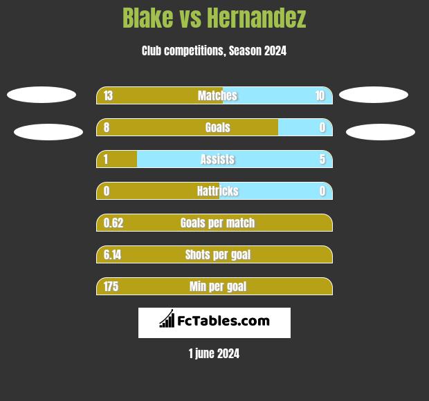 Blake vs Hernandez h2h player stats
