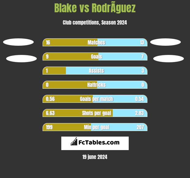 Blake vs RodrÃ­guez h2h player stats