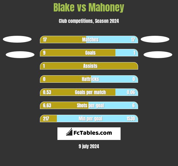 Blake vs Mahoney h2h player stats