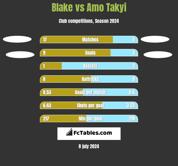 Blake vs Amo Takyi h2h player stats