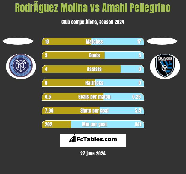 RodrÃ­guez Molina vs Amahl Pellegrino h2h player stats