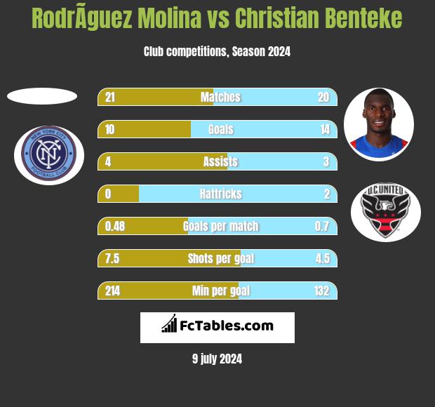 RodrÃ­guez Molina vs Christian Benteke h2h player stats