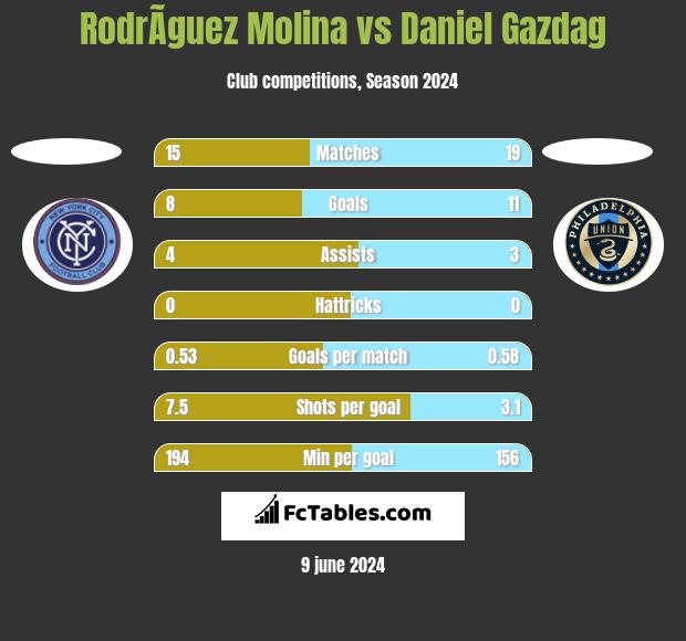 RodrÃ­guez Molina vs Daniel Gazdag h2h player stats