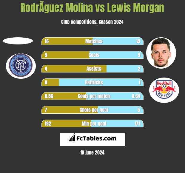 RodrÃ­guez Molina vs Lewis Morgan h2h player stats