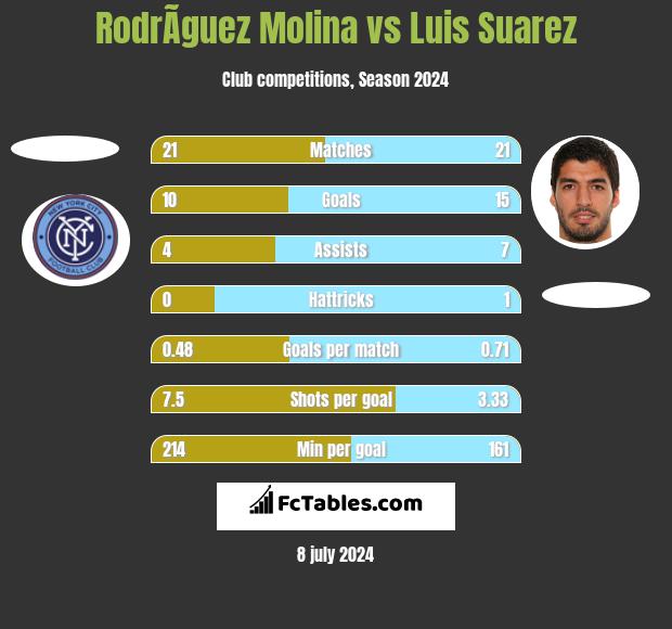 RodrÃ­guez Molina vs Luis Suarez h2h player stats