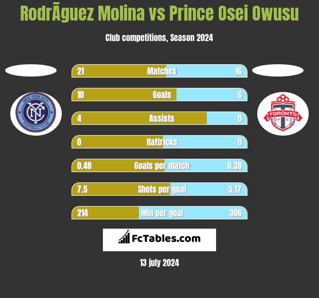 RodrÃ­guez Molina vs Prince Osei Owusu h2h player stats