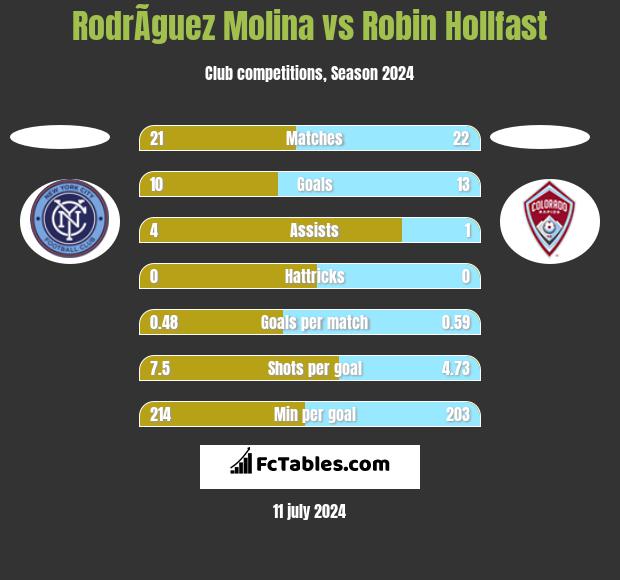 RodrÃ­guez Molina vs Robin Hollfast h2h player stats