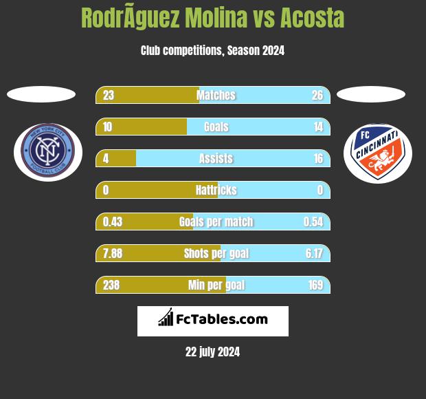 RodrÃ­guez Molina vs Acosta h2h player stats