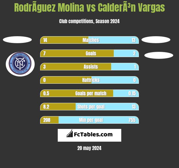 RodrÃ­guez Molina vs CalderÃ³n Vargas h2h player stats