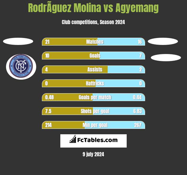 RodrÃ­guez Molina vs Agyemang h2h player stats