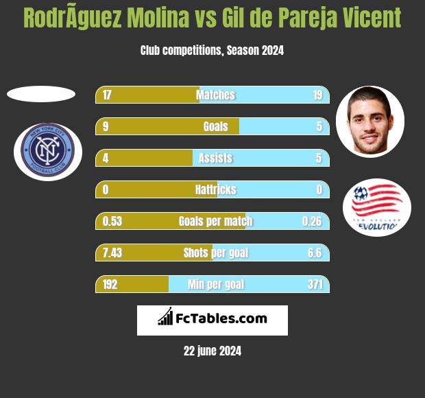 RodrÃ­guez Molina vs Gil de Pareja Vicent h2h player stats
