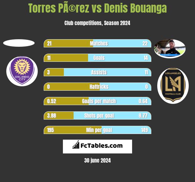 Torres PÃ©rez vs Denis Bouanga h2h player stats