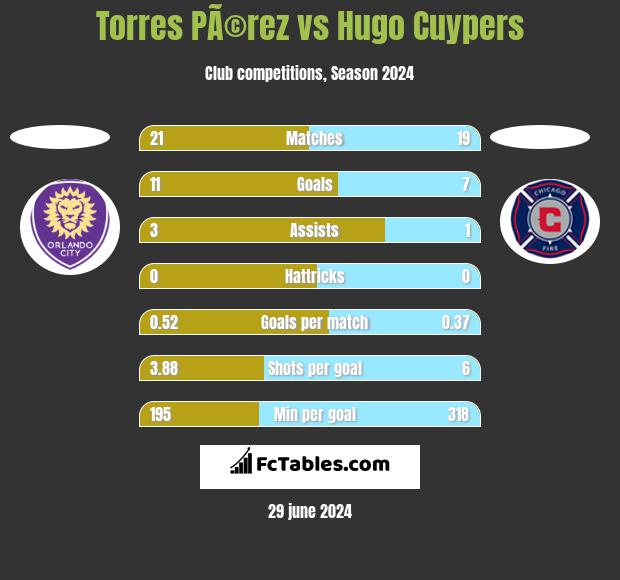 Torres PÃ©rez vs Hugo Cuypers h2h player stats