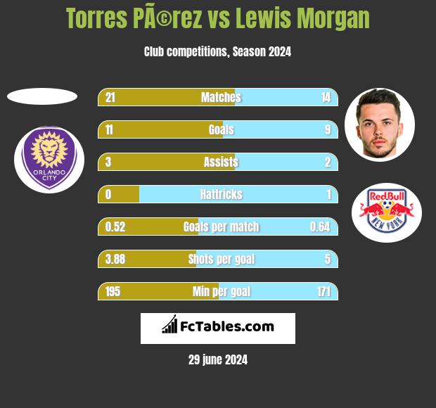 Torres PÃ©rez vs Lewis Morgan h2h player stats
