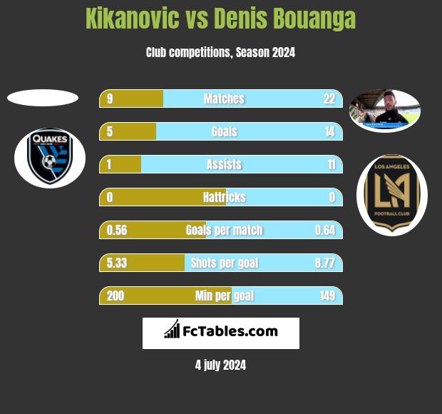 Kikanovic vs Denis Bouanga h2h player stats