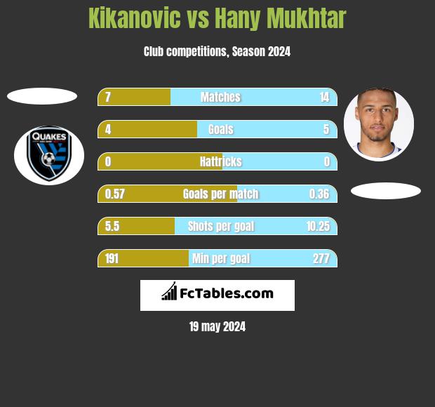 Kikanovic vs Hany Mukhtar h2h player stats