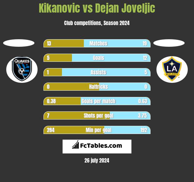 Kikanovic vs Dejan Joveljic h2h player stats