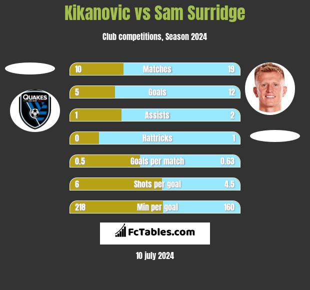 Kikanovic vs Sam Surridge h2h player stats