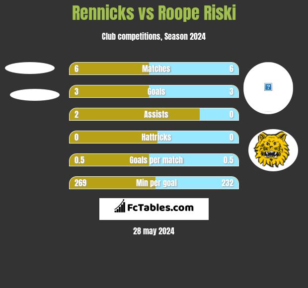 Rennicks vs Roope Riski h2h player stats