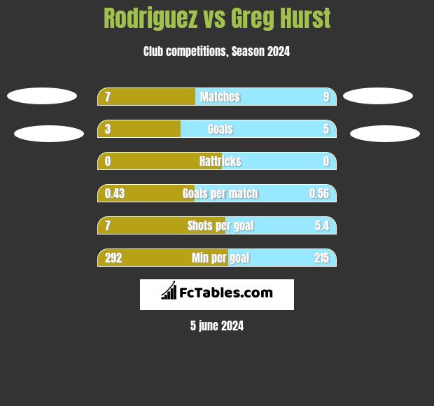 Rodriguez vs Greg Hurst h2h player stats