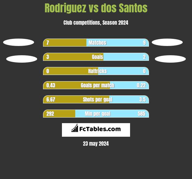 Rodriguez vs dos Santos h2h player stats