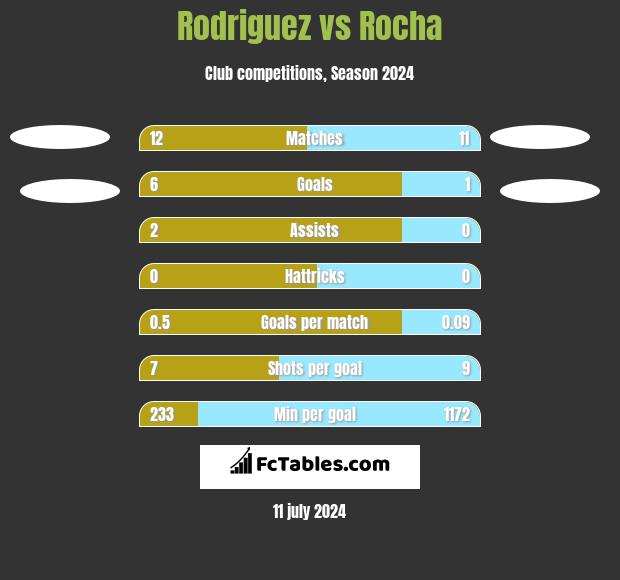 Rodriguez vs Rocha h2h player stats