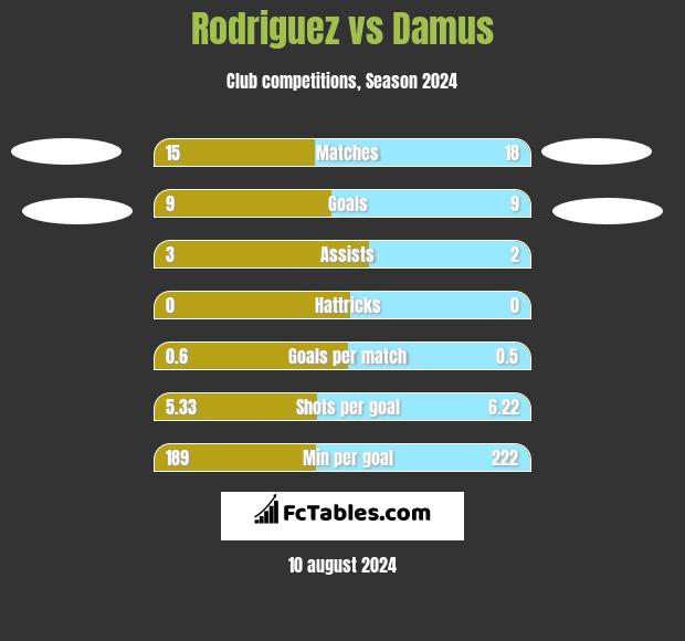 Rodriguez vs Damus h2h player stats