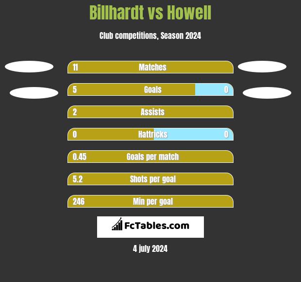 Billhardt vs Howell h2h player stats