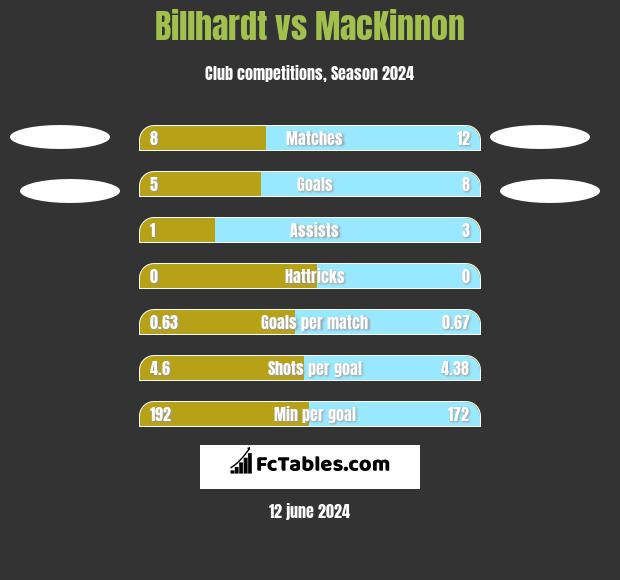 Billhardt vs MacKinnon h2h player stats