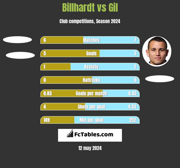 Billhardt vs Gil h2h player stats