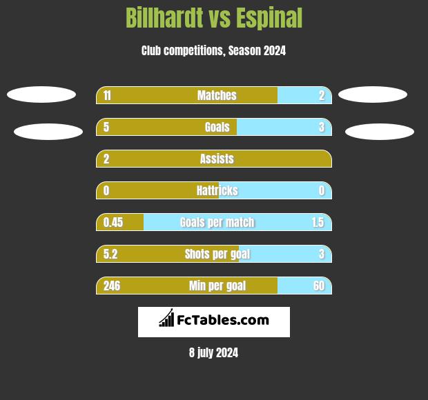 Billhardt vs Espinal h2h player stats