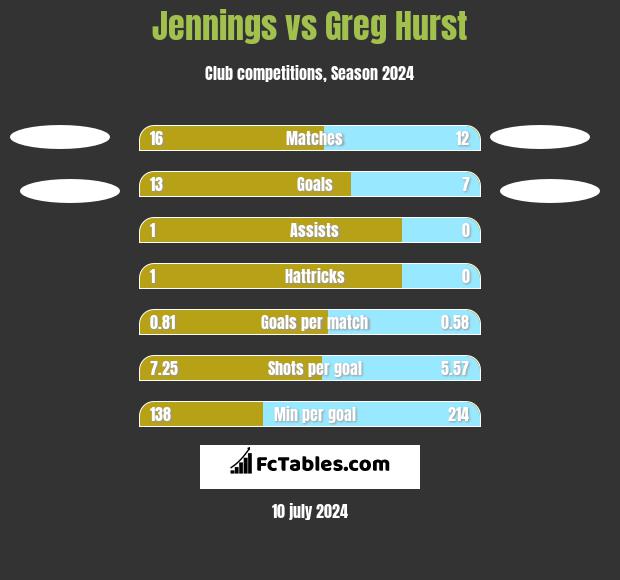 Jennings vs Greg Hurst h2h player stats