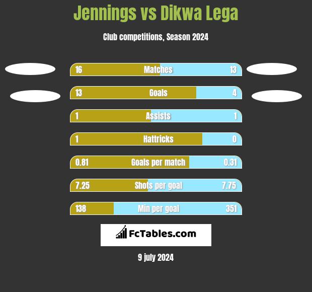 Jennings vs Dikwa Lega h2h player stats