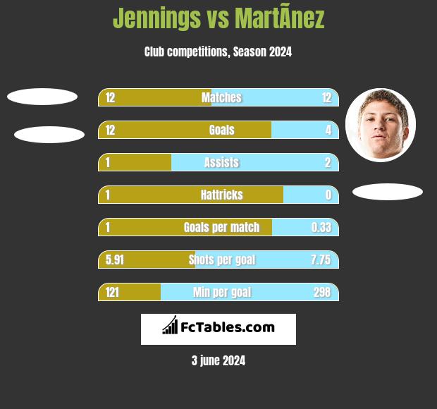 Jennings vs MartÃ­nez h2h player stats