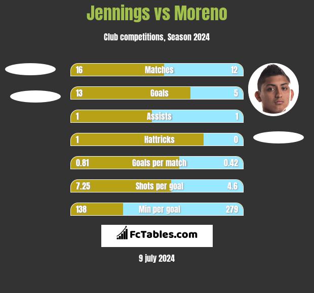 Jennings vs Moreno h2h player stats