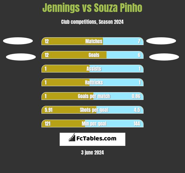 Jennings vs Souza Pinho h2h player stats
