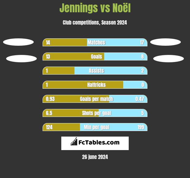 Jennings vs Noël h2h player stats