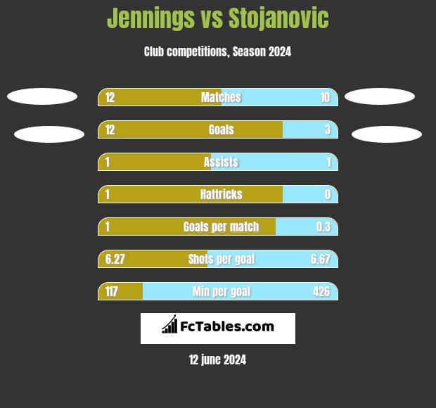 Jennings vs Stojanovic h2h player stats