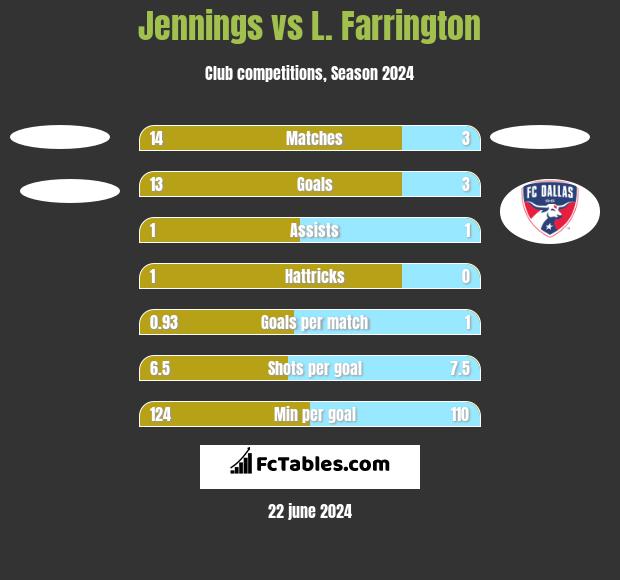 Jennings vs L. Farrington h2h player stats