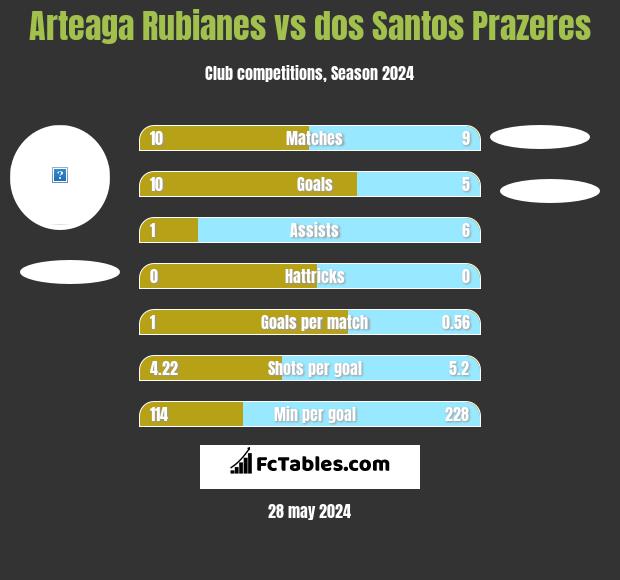Arteaga Rubianes vs dos Santos Prazeres h2h player stats